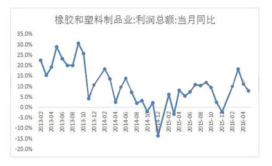 1~5月中國(guó)橡塑制品業(yè)利潤(rùn)744.6億元人民幣_(tái)中國(guó)機(jī)械工業(yè)聯(lián)合會(huì)機(jī)經(jīng)網(wǎng)石化通用行業(yè)頻道