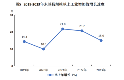 (廣西)2023年河池市東蘭縣國民經濟和社會發展統計公報
