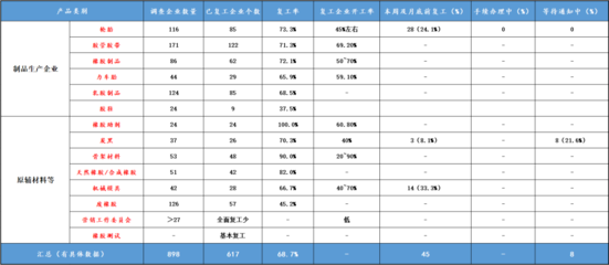 最新丨一周時間,橡膠行業(yè)復工率大增至近7成